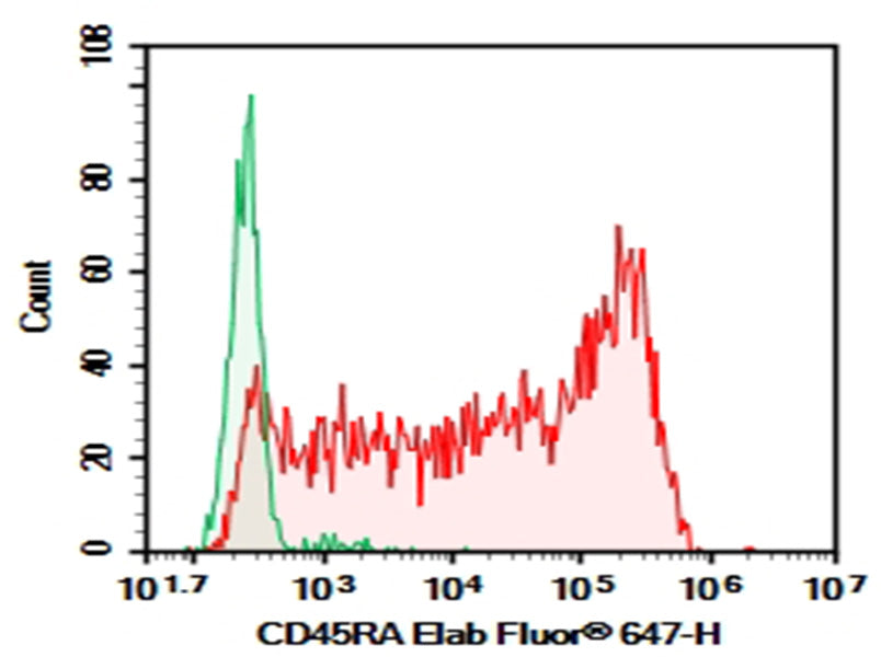 Human peripheral blood lymphocytes were stained with 0.2 μg Purified Anti-Human CD45RA Antibody[HI100] (Right) and 0.2 μg Mouse IgG2b, κ Isotype Control (Left), followed by Elab Fluor<sup>®</sup> 647-conjugated Goat Anti-Mouse IgG Secondary Antibody.