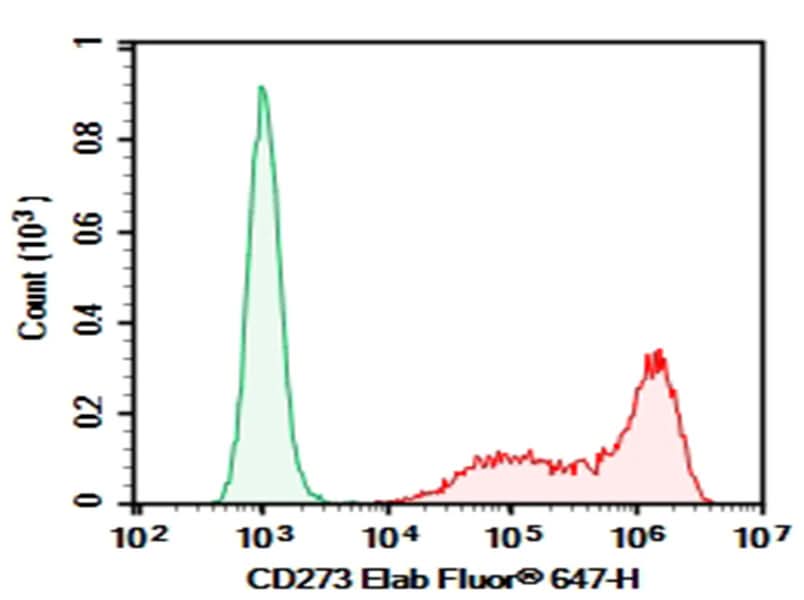 HEK293T cells transfected with pcDNA3.1 plasmid encoding Human CD273 gene were stained with 0.2 μg AF/LE Purified Anti-Human CD273 Antibody[24F.10C12] (Right) and 0.2 μg Mouse IgG2a, κ Isotype Control (Left), followed by Elab Fluor<sup>®</sup> 647-conjugated Goat Anti-Mouse IgG Secondary Antibody.