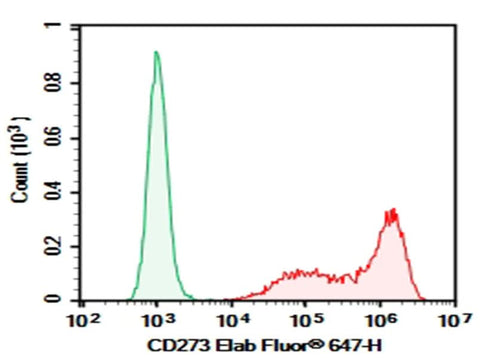HEK293T cells transfected with pcDNA3.1 plasmid encoding Human CD273 gene were stained with 0.2 μg AF/LE Purified Anti-Human CD273 Antibody[24F.10C12] (Right) and 0.2 μg Mouse IgG2a, κ Isotype Control (Left), followed by Elab Fluor<sup>®</sup> 647-conjugated Goat Anti-Mouse IgG Secondary Antibody.