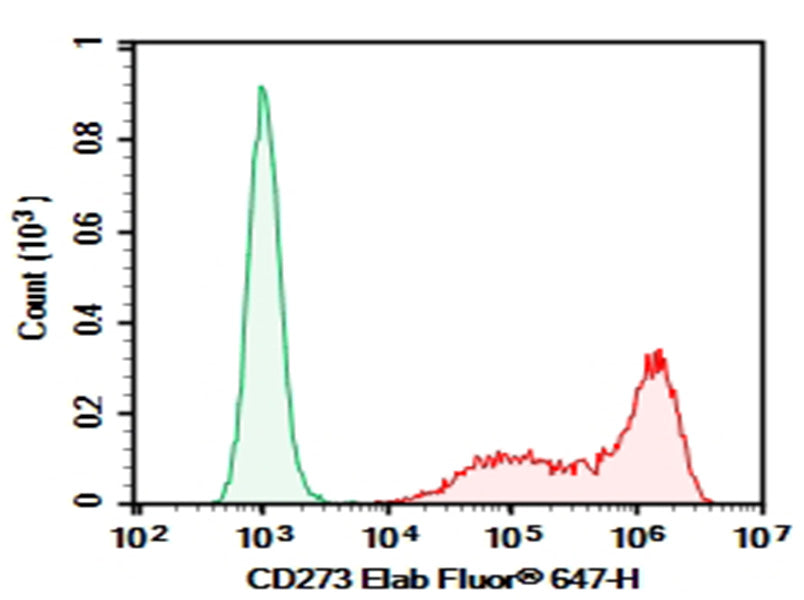 HEK293T cells transfected with pcDNA3.1 plasmid encoding Human CD273 gene were stained with 0.2 μg AF/LE Purified Anti-Human CD273 Antibody[24F.10C12] (Right) and 0.2 μg Mouse IgG2a, κ Isotype Control (Left), followed by Elab Fluor<sup>®</sup> 647-conjugated Goat Anti-Mouse IgG Secondary Antibody.