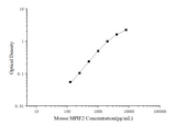 Mini Sample Mouse MPIF2 (Myeloid Progenitor Inhibitory Factor 2) ELISA Kit - ABMIUM