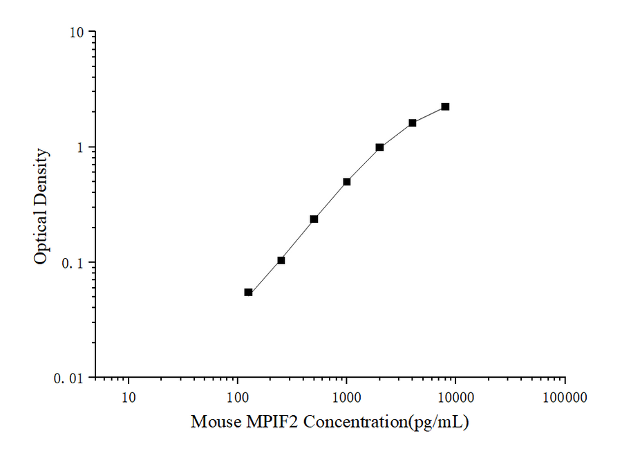Mini Sample Mouse MPIF2 (Myeloid Progenitor Inhibitory Factor 2) ELISA Kit - ABMIUM
