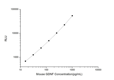 Mouse GDNF (Glial Cell Line Derived Neurotrophic Factor) CLIA Kit - ABMIUM