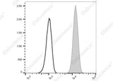 Anti-Human CD172a/b Antibody [SE5A5] - ABMIUM