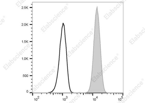 Anti-Human CD172a/b Antibody [SE5A5] - ABMIUM