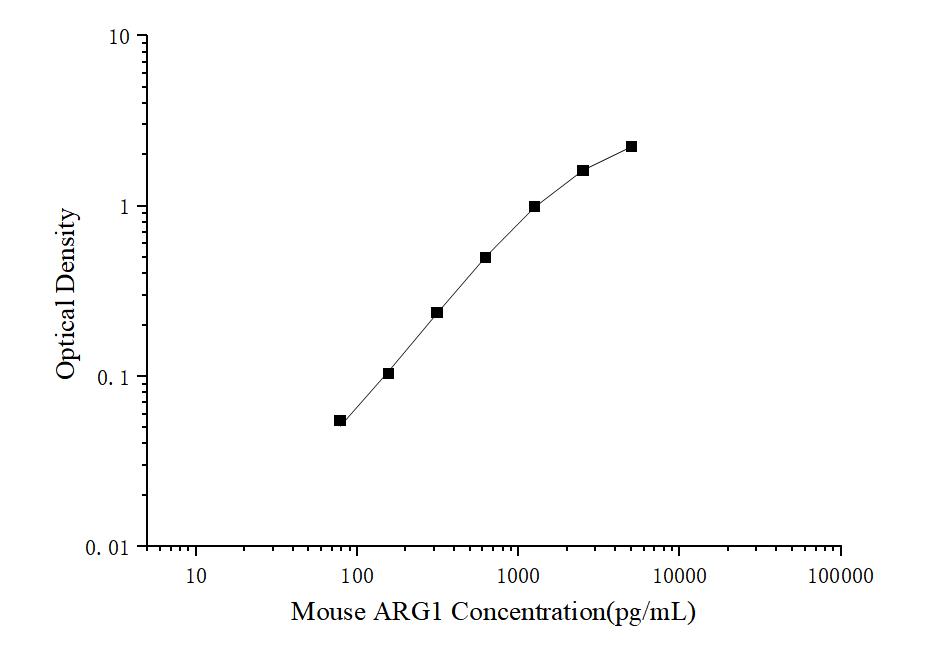Mouse ARG1(ArginaseI) ELISA Kit - ABMIUM
