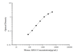 Mouse ARG1(ArginaseI) ELISA Kit - ABMIUM