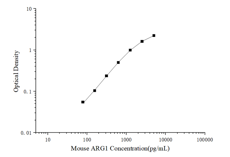 Mouse ARG1(ArginaseI) ELISA Kit - ABMIUM