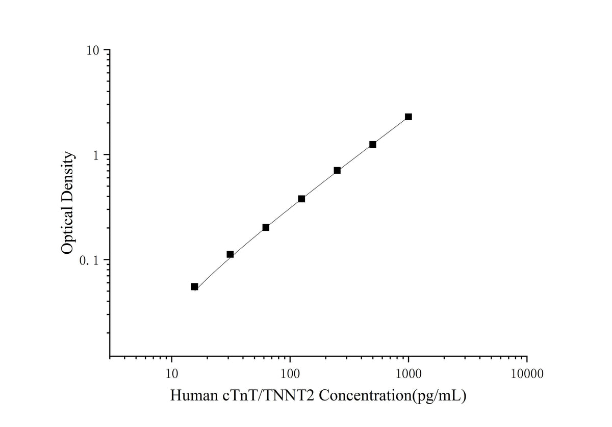 Human cTnT/TNNT2(Troponin T Type 2, Cardiac) ELISA Kit - ABMIUM