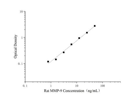 Uncoated Rat MMP-9(Matrix Metalloproteinase 9) ELISA Kit - ABMIUM