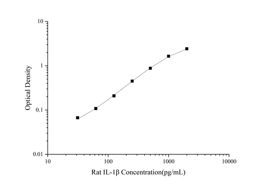 Uncoated Rat IL-1β(Interleukin 1 Beta) ELISA Kit - ABMIUM