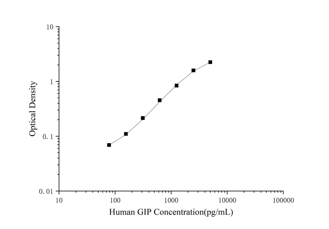 Human GIP(Gastric Inhibitory Polypeptide) ELISA Kit - ABMIUM
