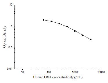 Human OXA(Orexin A) ELISA Kit - ABMIUM