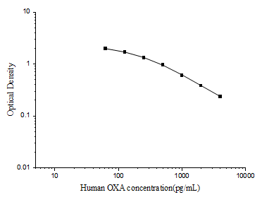 Human OXA(Orexin A) ELISA Kit - ABMIUM