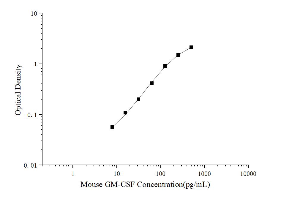 Mini Sample Mouse GM-CSF (Granulocyte-Macrophage Colony Stimulating Factor) ELISA Kit - ABMIUM