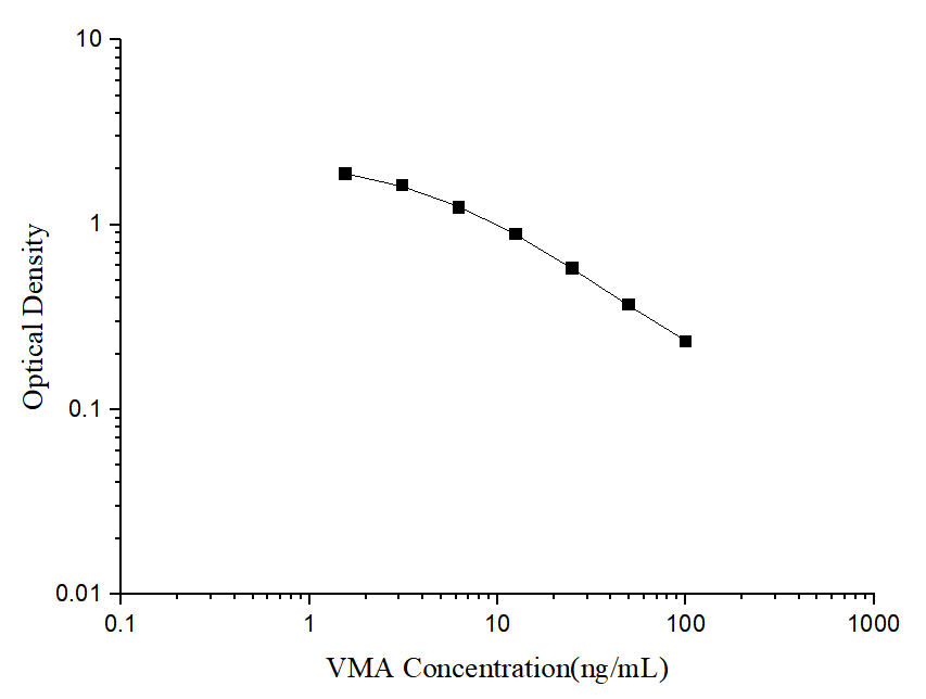 VMA(Vanillylmandelic Acid) ELISA Kit - ABMIUM