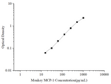 Uncoated Monkey MCP-1 (Monocyte Chemotactic Protein 1) ELISA Kit - ABMIUM