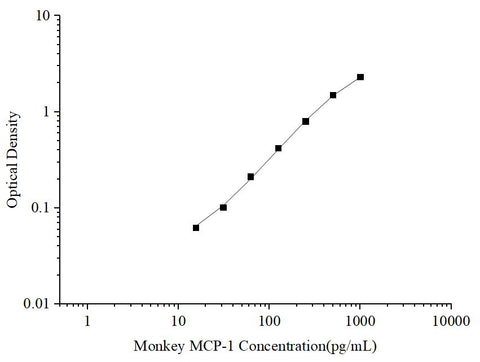 Uncoated Monkey MCP-1 (Monocyte Chemotactic Protein 1) ELISA Kit - ABMIUM
