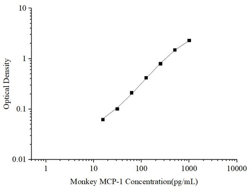 Uncoated Monkey MCP-1 (Monocyte Chemotactic Protein 1) ELISA Kit - ABMIUM