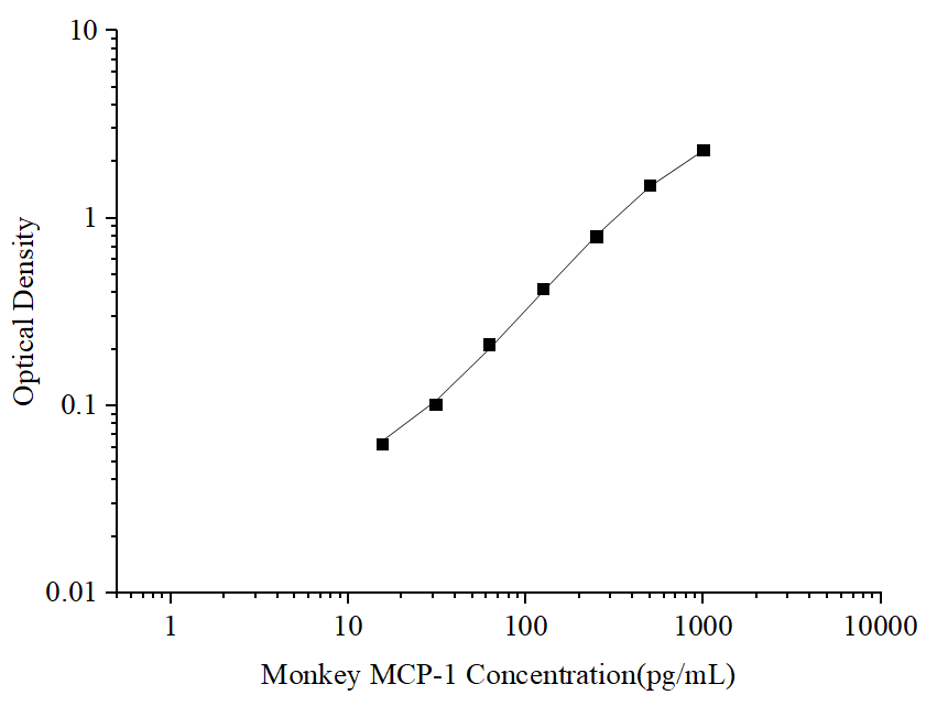 Uncoated Monkey MCP-1 (Monocyte Chemotactic Protein 1) ELISA Kit - ABMIUM