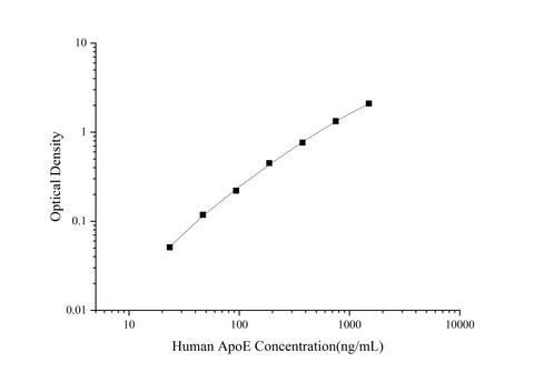 Uncoated Human ApoE(Apolipoprotein E) ELISA Kit - ABMIUM