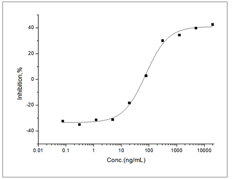 Measured by its ability to inhibit EPO-dependent proliferation of TF-1 human erythroleukemic cells.The ED<sub>50</sub> for this effect is typically 15-90 ng/mL in the presence of 0.1 U/mL Recombinant Human EPO.