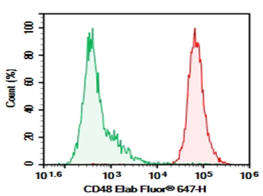 C57/BL6 Mouse splenocytes were stained with 0.2 μg AF/LE Purified Anti-Mouse CD48 Antibody[HM48-1] (Right) and 0.2 μg Armenian Hamster IgG, κ Isotype Control (Left), followed by PE-conjugated Goat Anti-Armenian Hamster IgG Secondary Antibody.