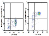 Human peripheral blood monocytes were stained with 0.2μg Purified Anti-Human CD33 Antibody[6C5] (Right) and 0.2μg mouse IgG1,κ lsotype Control (Left), followed by Elab Fluor<sup>®</sup> 647-conjugated goat Anti-mouse IgG Secondary Antibody, then anti-human CD14 FITC-conjugated Monoclonal Antibody.