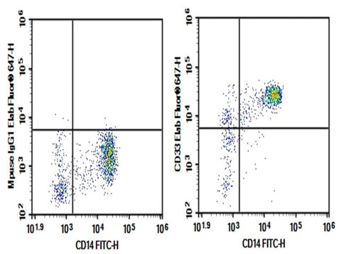 Human peripheral blood monocytes were stained with 0.2μg Purified Anti-Human CD33 Antibody[6C5] (Right) and 0.2μg mouse IgG1,κ lsotype Control (Left), followed by Elab Fluor<sup>®</sup> 647-conjugated goat Anti-mouse IgG Secondary Antibody, then anti-human CD14 FITC-conjugated Monoclonal Antibody.