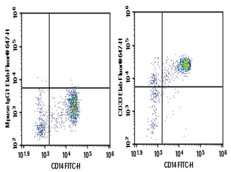 Human peripheral blood monocytes were stained with 0.2μg Purified Anti-Human CD33 Antibody[6C5] (Right) and 0.2μg mouse IgG1,κ lsotype Control (Left), followed by Elab Fluor<sup>®</sup> 647-conjugated goat Anti-mouse IgG Secondary Antibody, then anti-human CD14 FITC-conjugated Monoclonal Antibody.