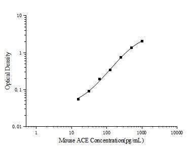 Mouse ACE(Angiotensin Ⅰ Converting Enzyme) ELISA Kit - ABMIUM