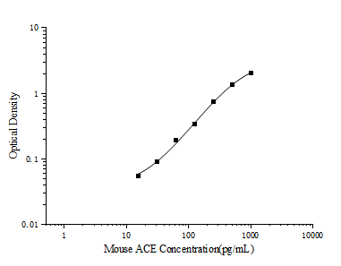 Mouse ACE(Angiotensin Ⅰ Converting Enzyme) ELISA Kit - ABMIUM