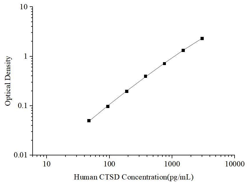 Uncoated Human CTSD (Cathepsin D) ELISA Kit - ABMIUM