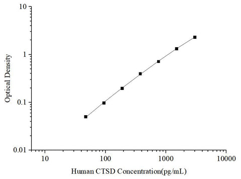 Uncoated Human CTSD (Cathepsin D) ELISA Kit - ABMIUM