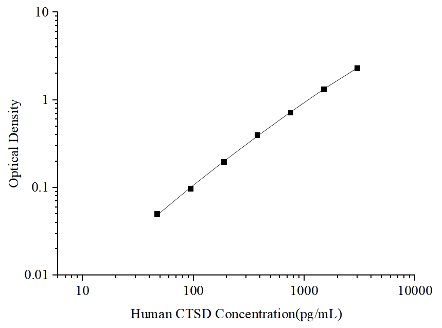 Uncoated Human CTSD (Cathepsin D) ELISA Kit - ABMIUM