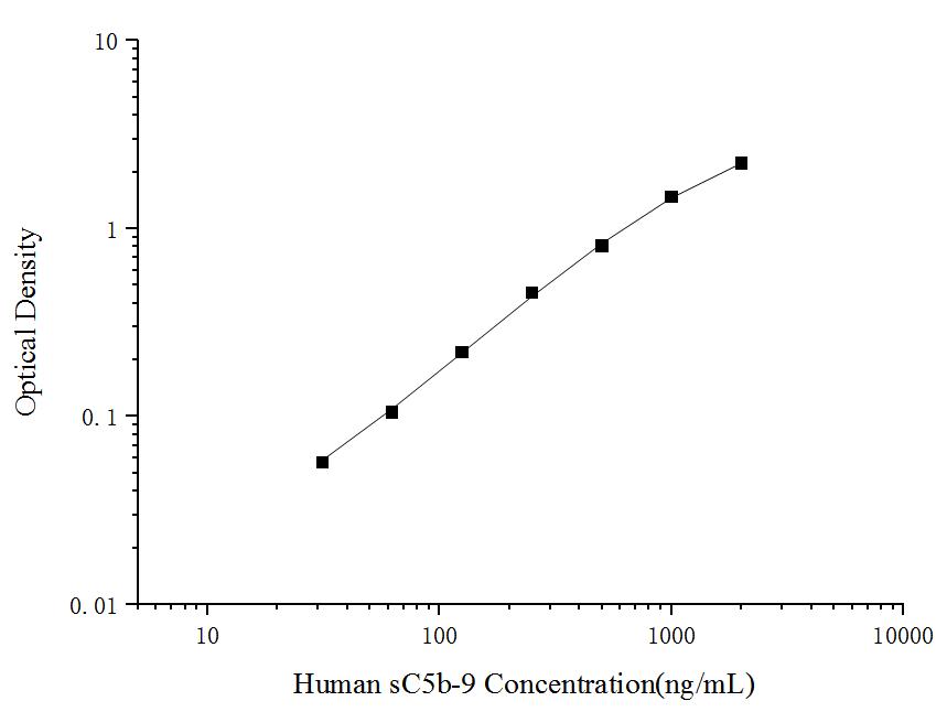 Human sC5b-9(Soluble Terminal Complement Complex C5b-9) ELISA Kit - ABMIUM