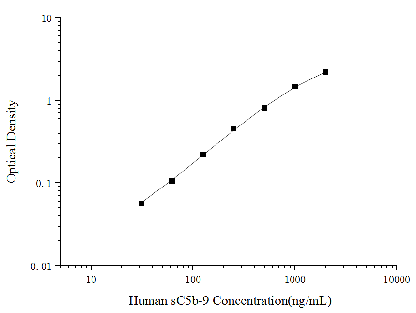 Human sC5b-9(Soluble Terminal Complement Complex C5b-9) ELISA Kit - ABMIUM