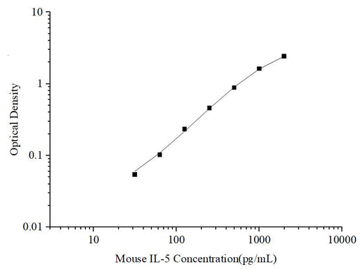 Uncoated Mouse IL-5(Interleukin 5) ELISA Kit - ABMIUM