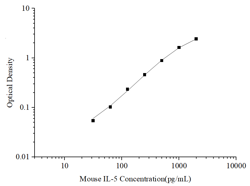 Uncoated Mouse IL-5(Interleukin 5) ELISA Kit - ABMIUM