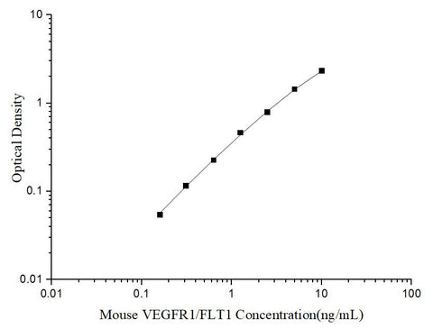 Uncoated Mouse VEGFR1/FLT1(Vascular Endothelial Growth Factor Receptor 1) ELISA Kit - ABMIUM