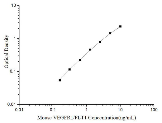 Uncoated Mouse VEGFR1/FLT1(Vascular Endothelial Growth Factor Receptor 1) ELISA Kit - ABMIUM
