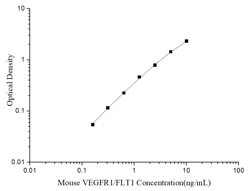 Uncoated Mouse VEGFR1/FLT1(Vascular Endothelial Growth Factor Receptor 1) ELISA Kit - ABMIUM