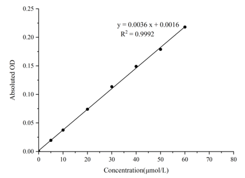 Copper (Cu2+) Colorimetric Assay Kit (Complexing Method) - ABMIUM