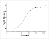 Immobilized human GST-SerpinB2 at 10 μg/ml (100 μl/well) can bind biotinylated human uPA-His (Cat: PKSH031415), The EC<sub>50</sub> of biotinylated human uPA-His (Cat: PKSH031415) is 10.24-23.88 ng/ml.