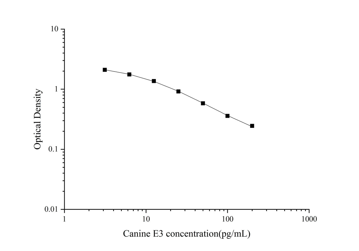 QuicKey Pro Canine E3(Estriol) ELISA Kit - ABMIUM