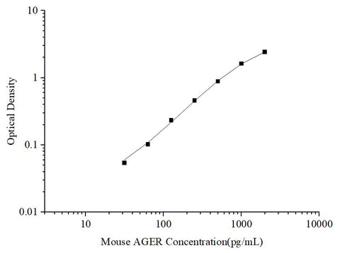 Uncoated Mouse AGER(Total Advanced Glycosylation End Product Specific Receptor) ELISA Kit - ABMIUM