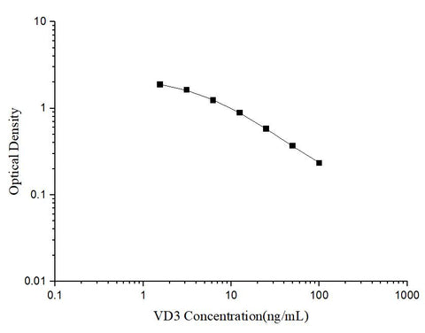 VD3(Vitamin D3) ELISA Kit - ABMIUM