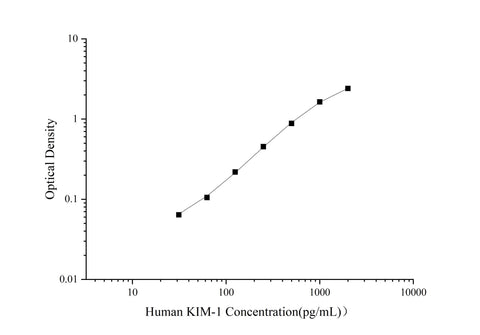 Uncoated Human KIM-1(Kidney Injury Molecule 1) ELISA Kit - ABMIUM