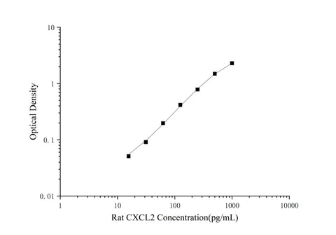 Mini Sample Rat CXCL2 (Growth Regulated Oncogene Beta) ELISA Kit - ABMIUM