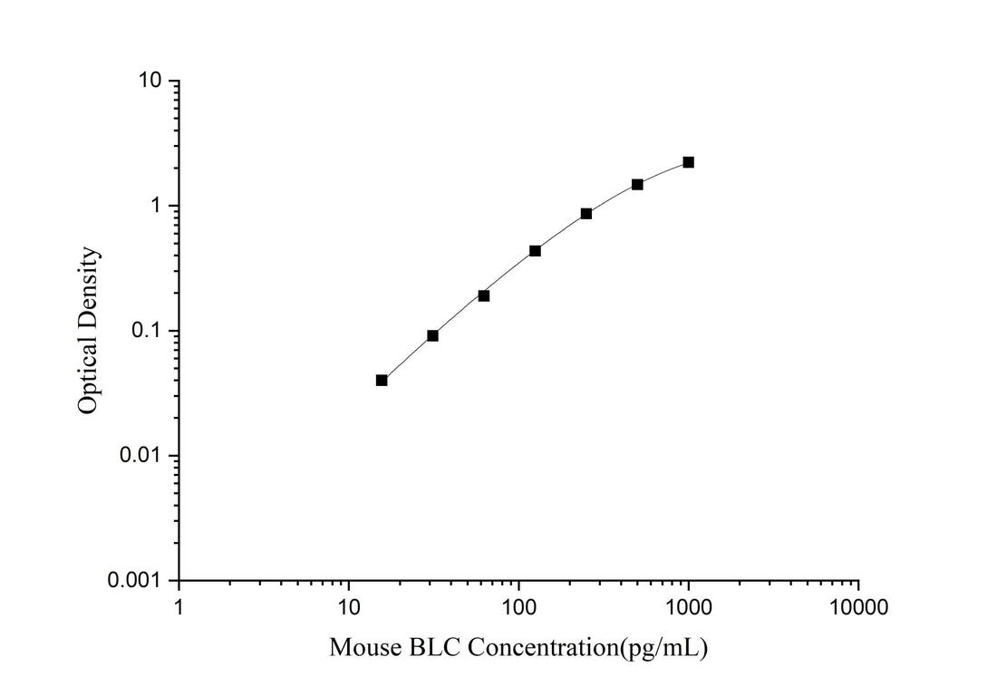 Mouse BLC(B-Lymphocyte Chemoattractant) ELISA Kit - ABMIUM